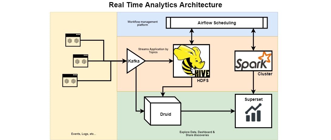 Real Time Analytics Architecture