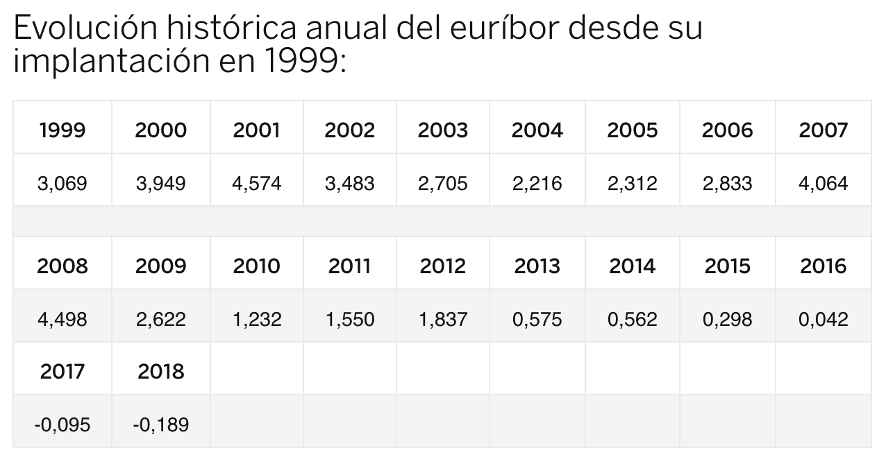 Evolucion-Euribor-1999-2018