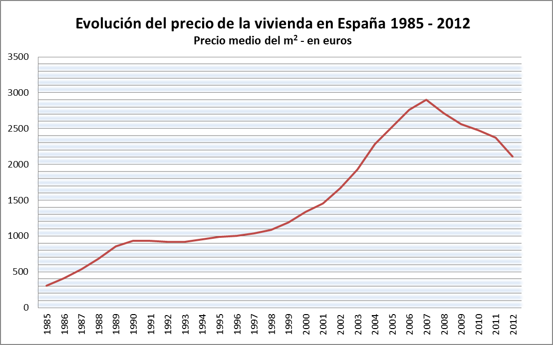 Evolucion_Precio_Vivienda_España_1985_2012