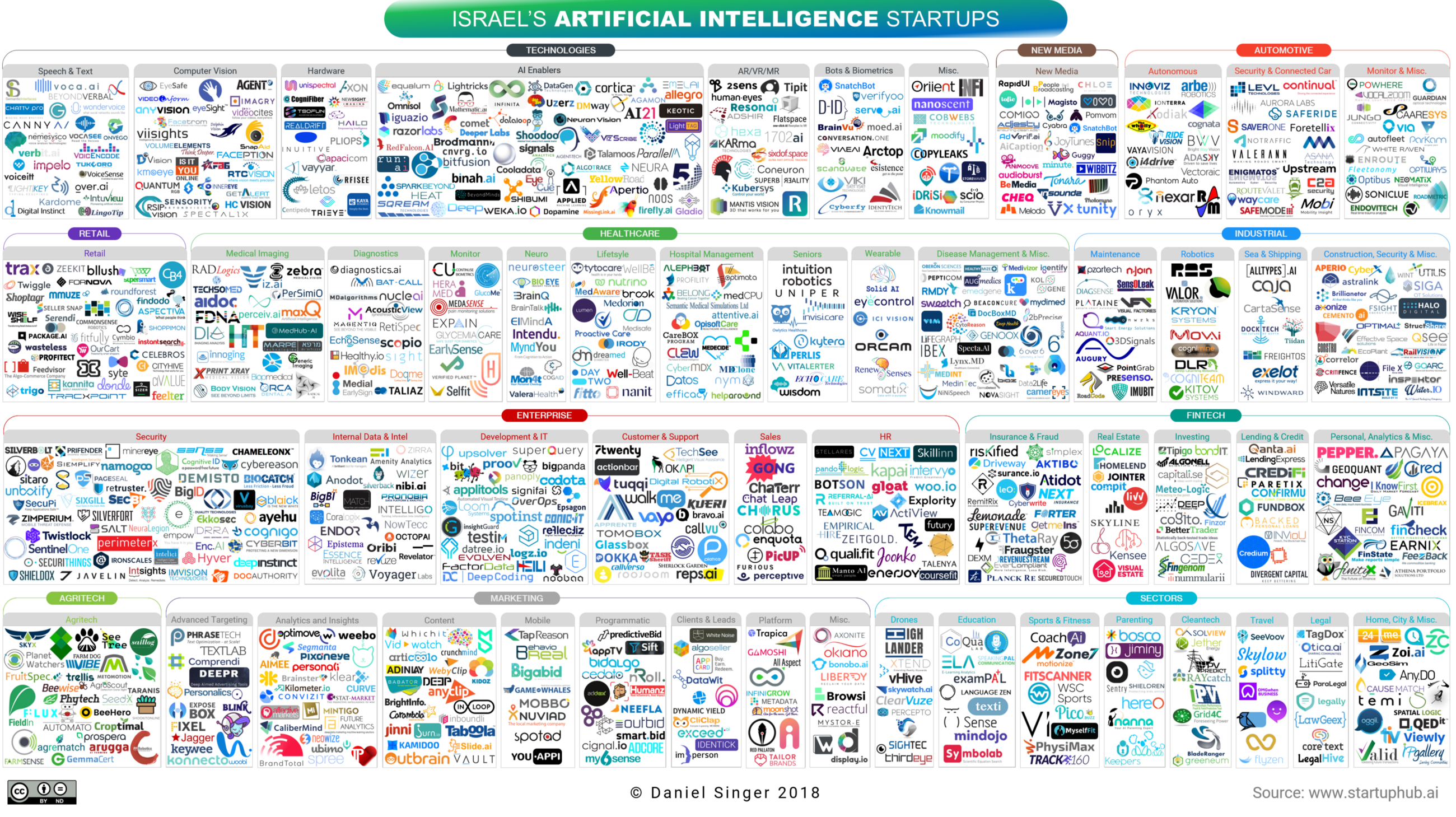Israel AI Startup ecosystem