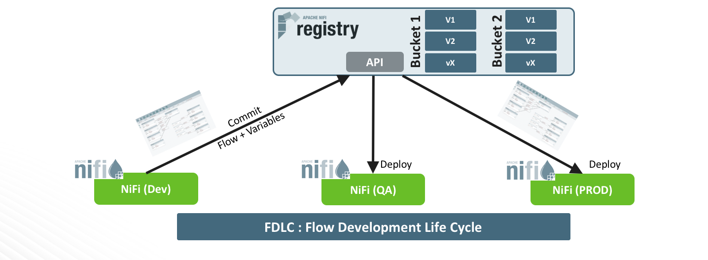 Apache NiFi, Schemas Registry