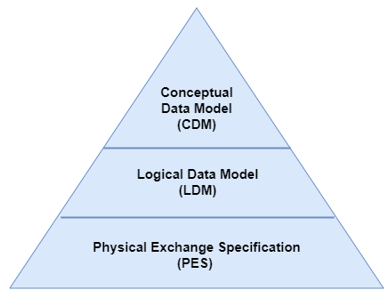 Database models conventions