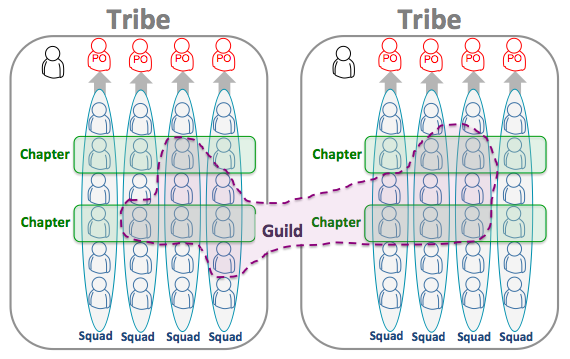 Spotify Agile Model